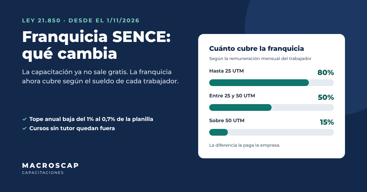 Franquicia SENCE 2026: qué cambia con la Ley de Reconstrucción y cómo afecta la capacitación de su empresa